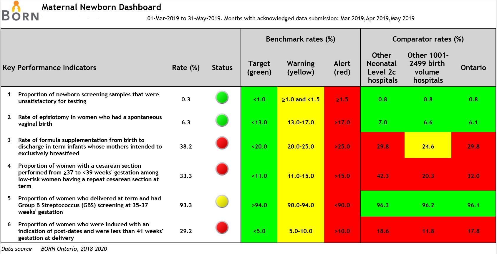 BORN Maternal Newborn Dashboard example