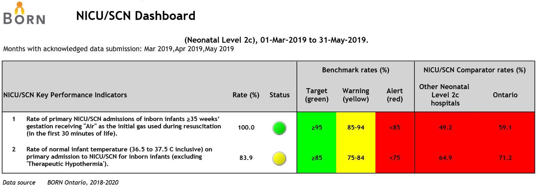 Sample NICU Dashboard