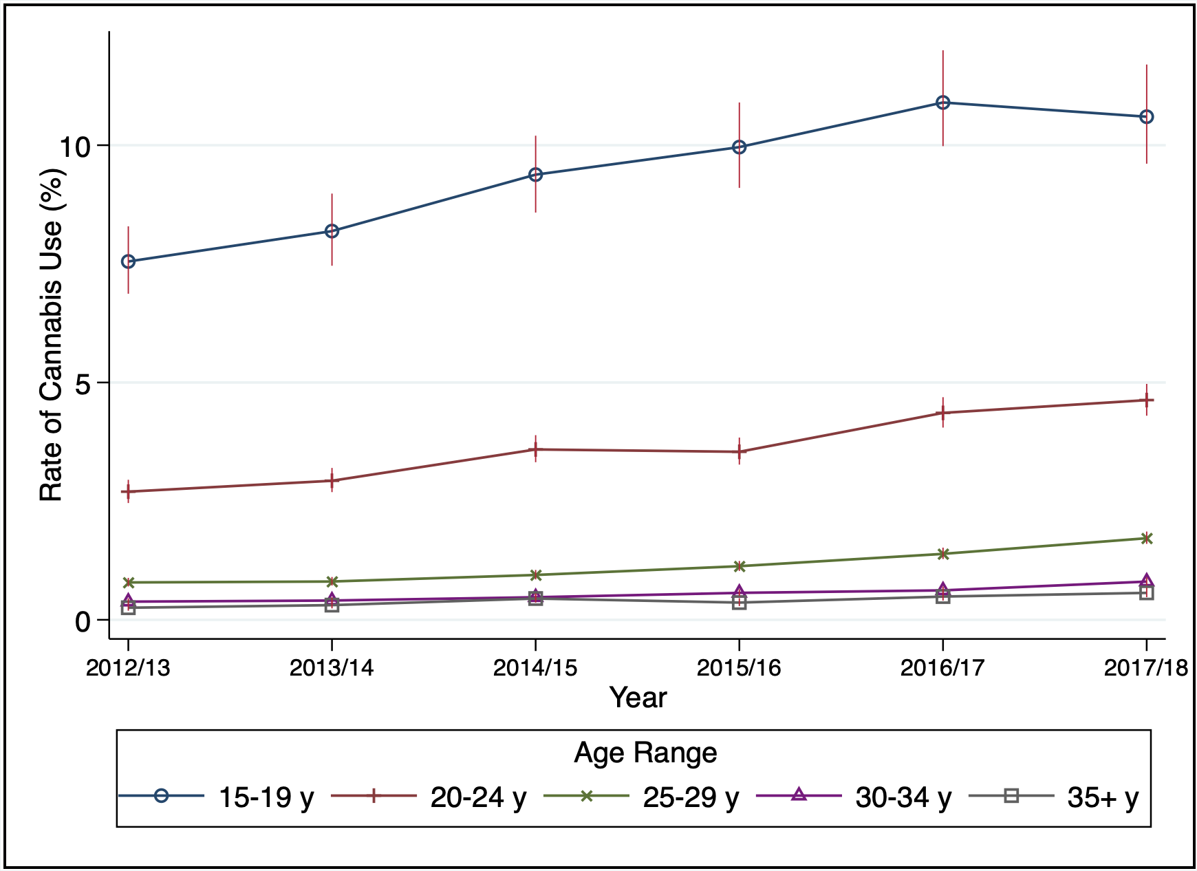 Graph showing trends in the rate of cannabis use by age group.