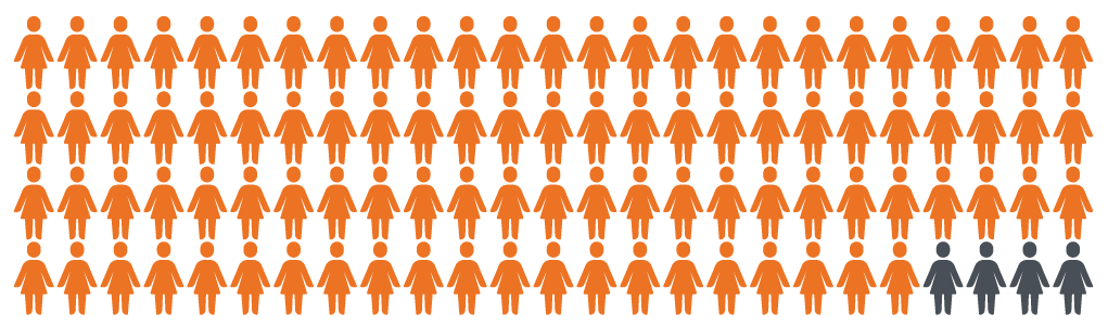 pictogram showing 96 people shaded in orange and 4 people shaded in grey