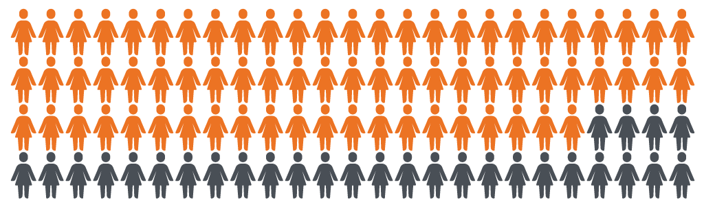 pictogram showing 71 people shaded in orange and 7 people shaded in grey