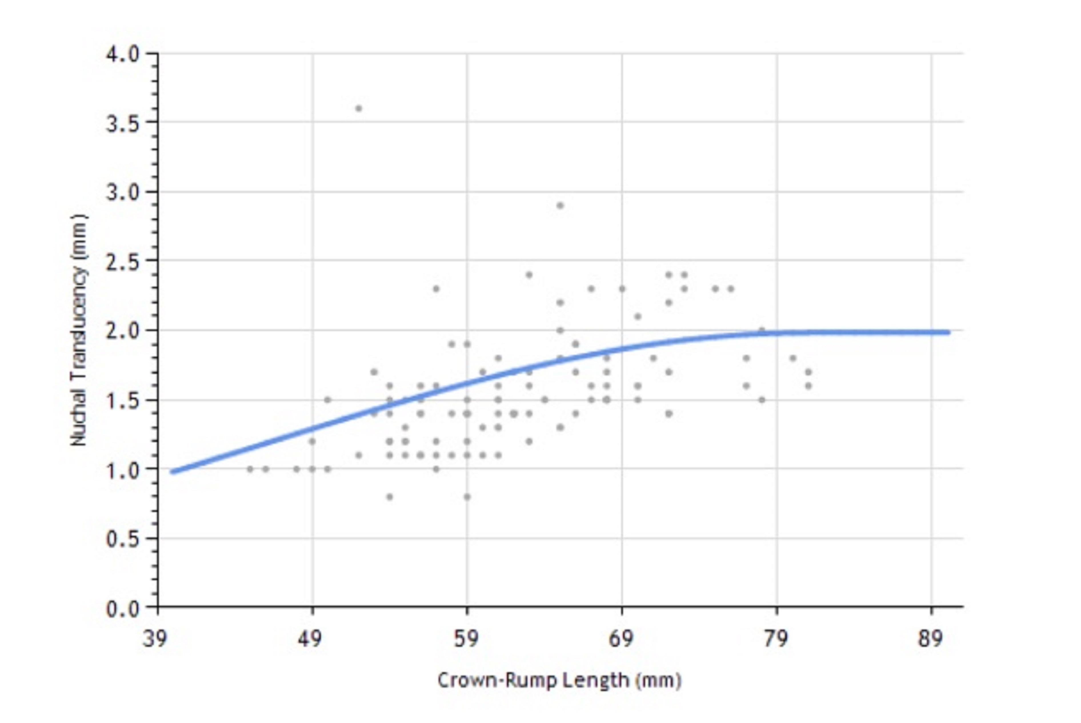 scatter plot of crown-rump lengths and nuchal translucencies