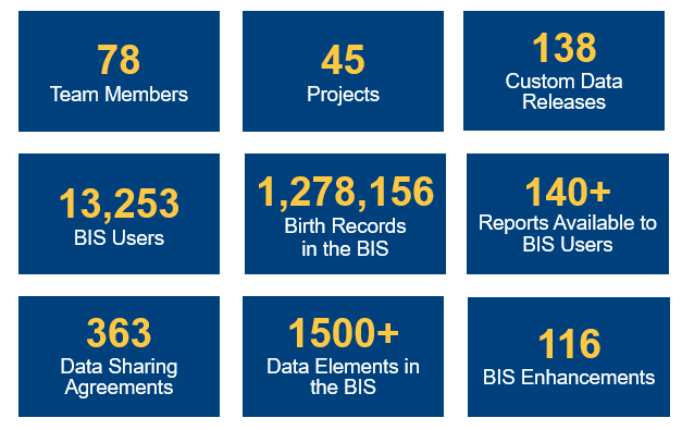 78 Team Members; 45 Projects; 138 Custom Data Releases; 13,253 BIS Users; 1,278,156 Birth Records in the BIS; 140+ Reports Available to BIS Users; 363 Data Sharing Agreements; 1500+ Data Elements in the BIS; 116 BIS Enhancements